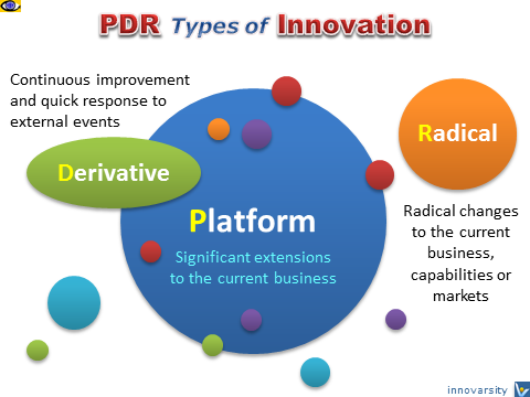 PDR Types of Innovation Platform, Derivative, Radical examples