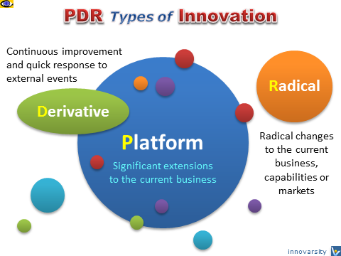 PDR Types of Innovation Platform, Derivative, Radical examples quotes