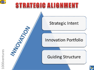 Strategic Alignment innovation management system