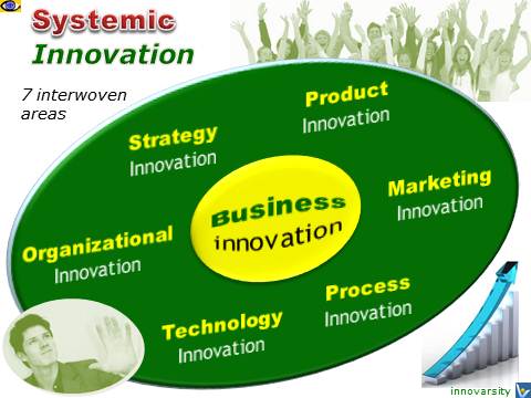 Innovation Management: 7 Areas of Systemic Innovation