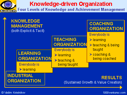 Coaching Organization