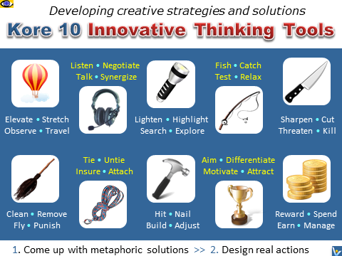 Kore 10 Innovative Thinking Tools - creativity anagement, ideation, cross-pollination of ideas, entrepreneurial strategy development, metaphoric 