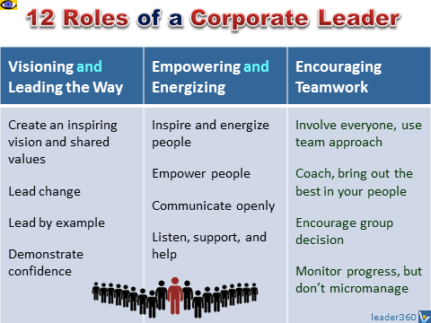 Leadership Roles: 12 Leadership Roles - Master12 Roles Of A Great Corporate  Leader