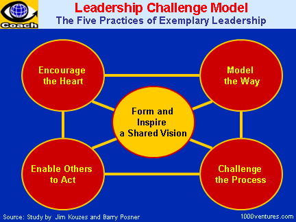 Leadership Challenge Model