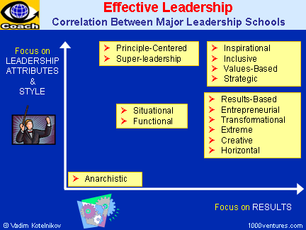 Leadership Schools: Correlation Between Major Leadership Schools - Leadership Attributes vs Focus on Results (Vadim Kotelnikov, Ten3 Business e-Coach)