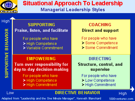 leadership situational styles directing model approach management quotes coaching coach training supporting types four empowering leader managerial business nursing who