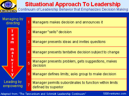 situational leadership theory. SITUATIONAL LEADERSHIP: