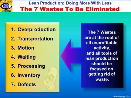 Waste In Manufacturing