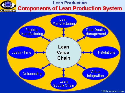 Lean management toyota production system