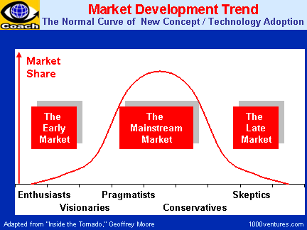 understanding the market