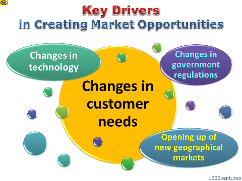 Market Opportunites: Key Drivers