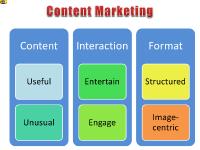 Content Marketing - value, format, interaction