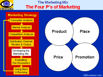 MARKETING MIX: 4Ps Marketing Strategy, Marketing Strategy Development, Pricing Product Placement Strategies, Promotion Strategy