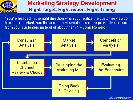 Developping marketing strategies