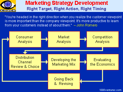 Marketing on Marketing Strategy  Creative Marketing  New Approaches To Marketing