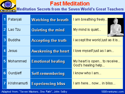 Meditation: FAST MEDITATION: Meditation Secrets of Patanjali, Lao Tzu, Buddha, Jesus, Mohammed, Gurdjieff, Krishnamut