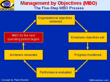 Management by Objectives (MBO) - the 5-Step Process