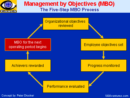 Management by Objectives (MBO): 5-Step Process, 3 Basic Parts