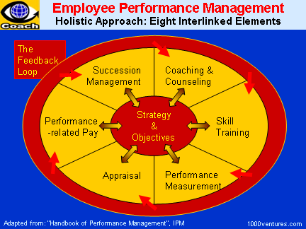 Employee Performance Management