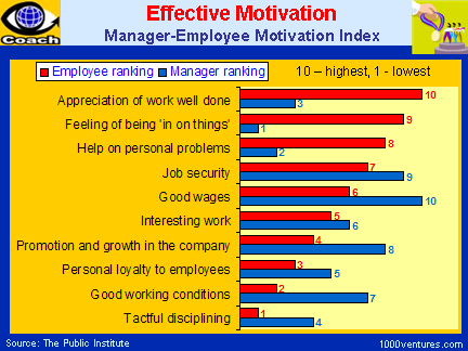 Motivational Charts For Employees