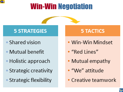 Win-Win Conflict Reslution and Negotiation: