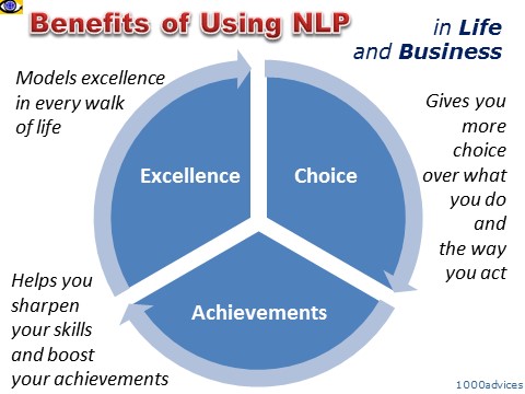 NLP benefits: Excellence, Achievement, Choice