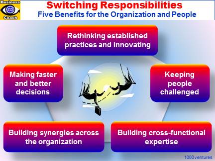 Swithing Responsibilities, Shuffling Portfolios, Frequently Swithing Jobs, Innovative People, Innovative Organization, Fast Firm, Cross-functional Expertise
