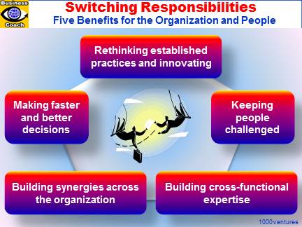 Swithing Responsibilities, Shuffling Portfolios, Frequently Swithing Jobs, Innovative People, Innovative Organization, Fast Firm, Cross-functional Expertise