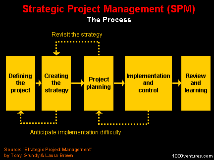 Strategic Project Management (SPM)