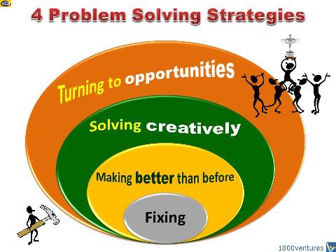 4 Strategies of Problem Solving: Fix, Improve, CPS, Opportunistic