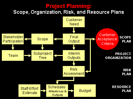 Project Management: PROJECT PLANNING