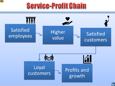 Leveraging Service-Profit Chain To Achieve Customer Satisfaction and Loyalty