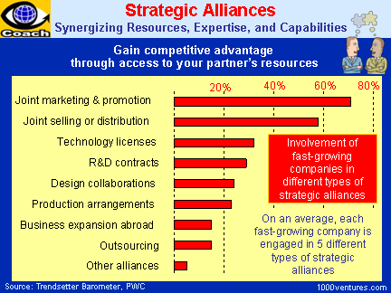 Alliances versus Transactions 1