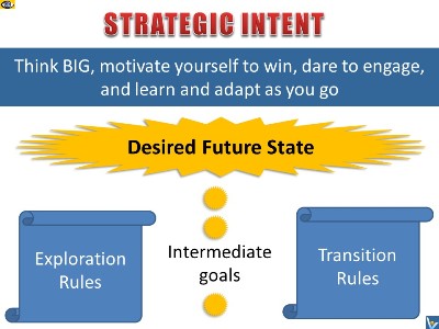Strategic Intent Development