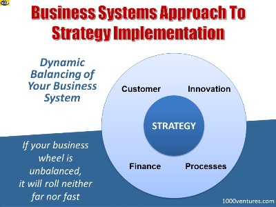 Strategy Implementation: Business Systems Approach
