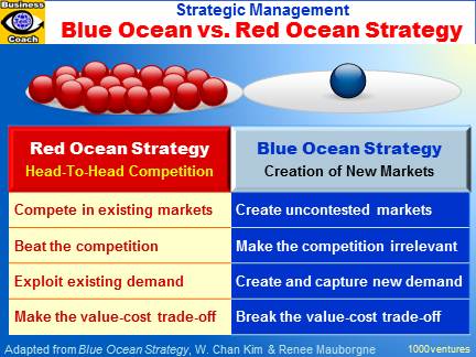 blue ocean strategy examples