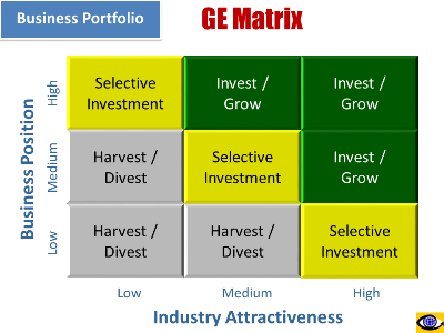 GE Business Portfolio Matrrix, Strategy Formulation tools