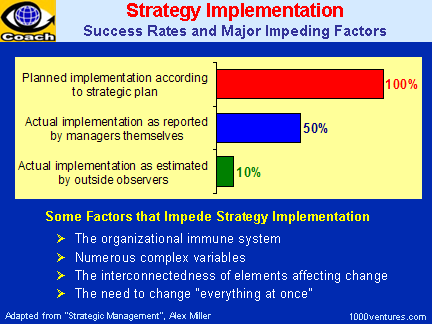 E-business strategy case studies benefits and implementation