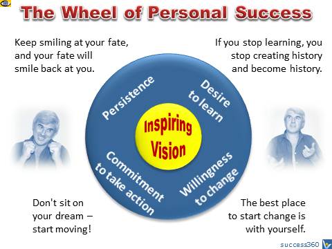 The WHEEL of PERSONAL SUCCESS: Inspiring Vision, Learning, Willingness To Change, Taking Action, Persistence