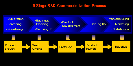 commercialization technology process transfer stage business discover much tech