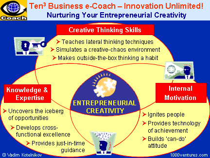 creativity entrepreneurial creative thinking process business