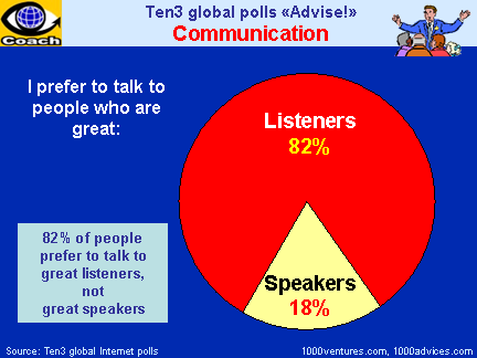 EFFECTIVE COMMUNICATION: Effective Listening vs. Effective Talking