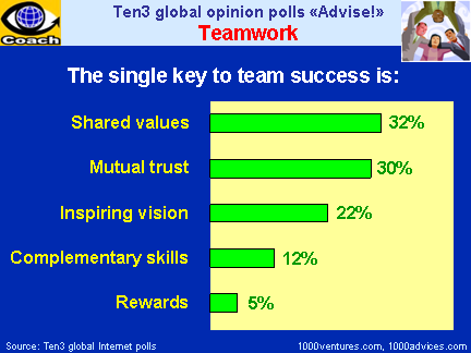 TEAMWORK: Keys to Success - Shared Values, Mutual Trust, Inspiring Vision, Complementary Skills, Rewards