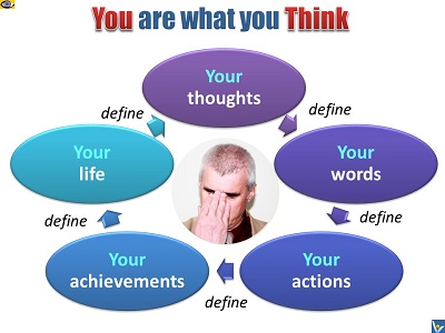 Your Thoughts define Yourself and Your Life