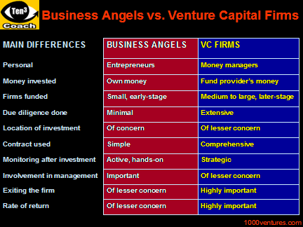 How do you find investors for a business venture?