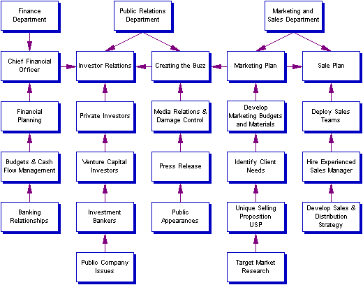 business finance and marketing