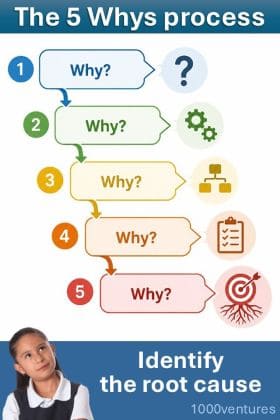The 5 Whys analysis in problem solving - identify the root cause