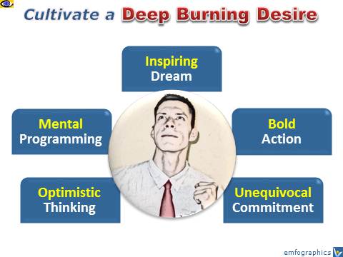Burning Desire intrinsic motivation dream commitment emforgaphics