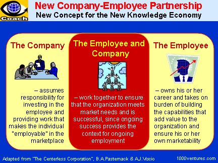 Managing Knowledge Workers: NEW COMPANY-EMPLOYEE PARTNERSHIP