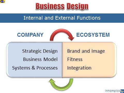 BUSINESS DESIGN: Internal and External Functions